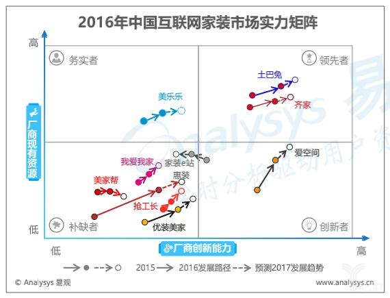 家裝新零售怎么才能做好？把握三個“關(guān)鍵詞”