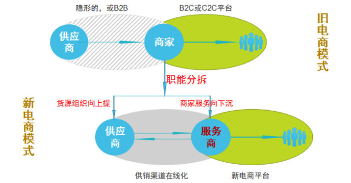 阿里馬云新零售模式圖解，新零售模式怎么賺錢？