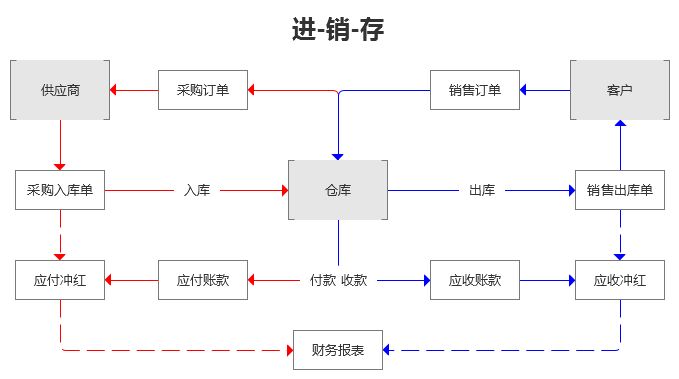 進銷存管理軟件有什么作用？友數告訴您