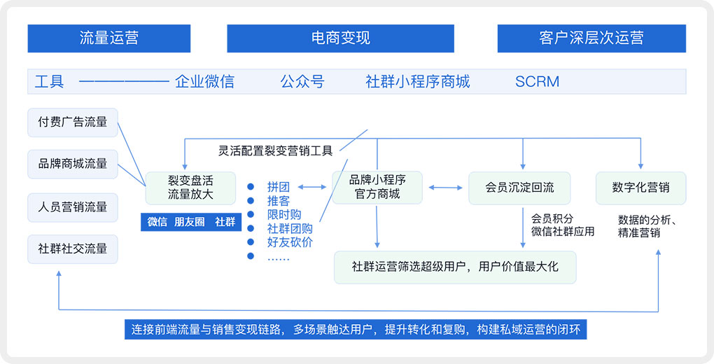 2021年為什么要構建企微SCRM系統?企微SCRM系統核心功能