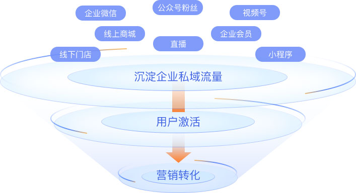 2021年為什么要構建企微SCRM系統?企微SCRM系統核心功能