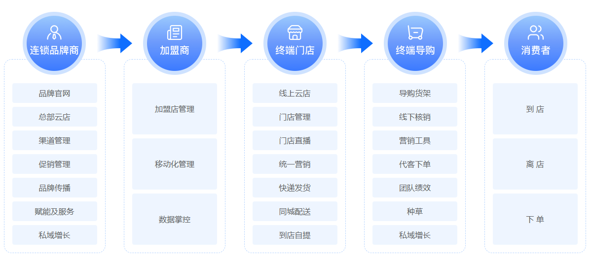 線上線下全打通!這套系統讓連鎖門店運營效率翻倍